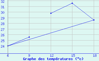 Courbe de tempratures pour Chefchaouen