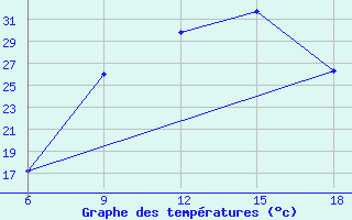 Courbe de tempratures pour Ain Sefra