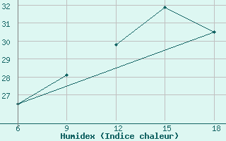 Courbe de l'humidex pour Passo Dei Giovi