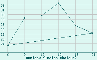 Courbe de l'humidex pour Florina