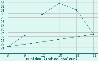 Courbe de l'humidex pour Elbasan