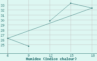 Courbe de l'humidex pour Mondovi