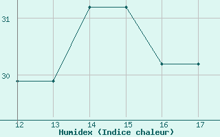 Courbe de l'humidex pour Kithira Airport