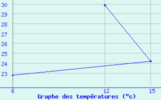 Courbe de tempratures pour Rabiah