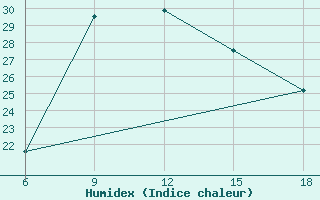 Courbe de l'humidex pour Capo Frasca