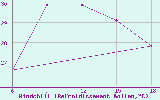 Courbe du refroidissement olien pour Skikda