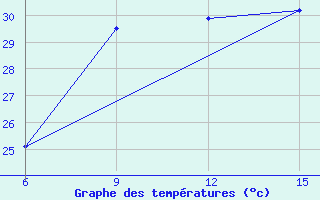 Courbe de tempratures pour Inebolu