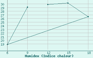 Courbe de l'humidex pour Dellys