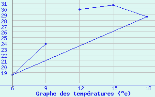 Courbe de tempratures pour Midelt