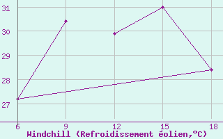 Courbe du refroidissement olien pour Skikda