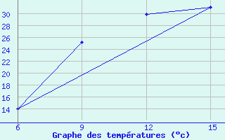 Courbe de tempratures pour Bordj Bou Arreridj