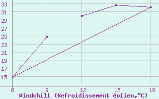 Courbe du refroidissement olien pour Ksar Chellala