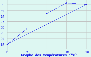 Courbe de tempratures pour Ain Sefra