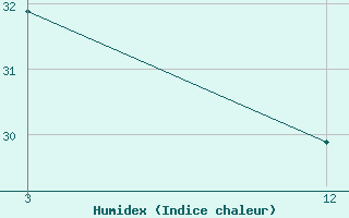 Courbe de l'humidex pour Satara