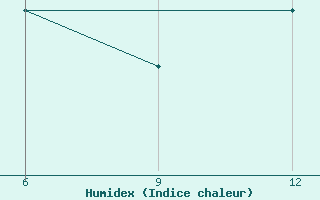 Courbe de l'humidex pour Kythira