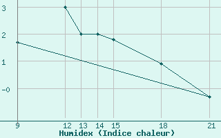 Courbe de l'humidex pour Skjaldthingsstadir