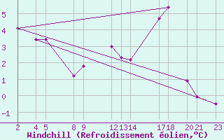 Courbe du refroidissement olien pour Melle (Be)
