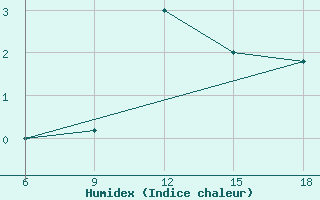 Courbe de l'humidex pour Enna