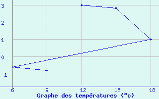 Courbe de tempratures pour Mondovi