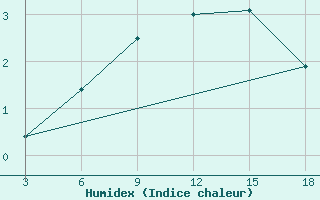 Courbe de l'humidex pour Kepino