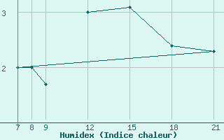 Courbe de l'humidex pour Skjaldthingsstadir