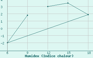 Courbe de l'humidex pour Mourgash