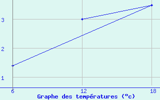 Courbe de tempratures pour Nordli-Holand