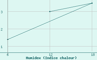 Courbe de l'humidex pour Nordli-Holand