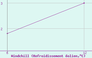 Courbe du refroidissement olien pour Vogel