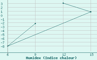 Courbe de l'humidex pour Mavrovo