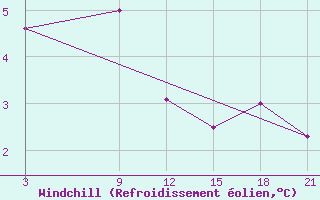 Courbe du refroidissement olien pour Dalatangi
