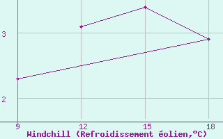 Courbe du refroidissement olien pour Lazaropole