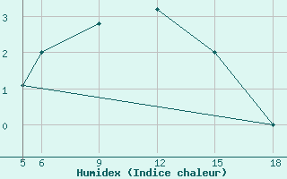 Courbe de l'humidex pour Sonnblick