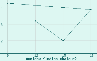 Courbe de l'humidex pour Ohrid-Aerodrome