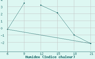 Courbe de l'humidex pour Konotop