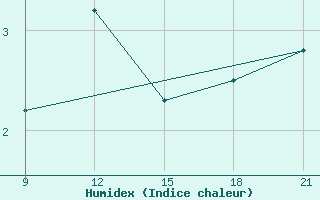 Courbe de l'humidex pour Grimsstadir