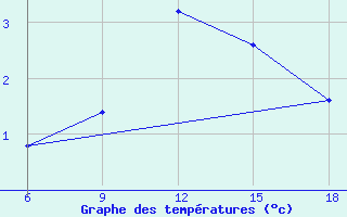 Courbe de tempratures pour Monte Argentario