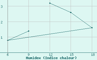 Courbe de l'humidex pour Monte Argentario