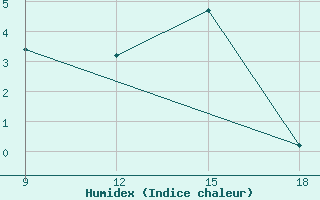 Courbe de l'humidex pour Ohrid-Aerodrome