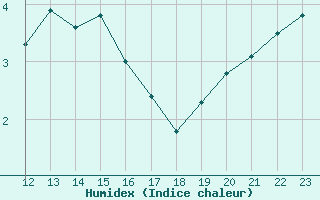 Courbe de l'humidex pour Edinburgh (UK)