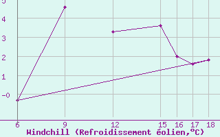 Courbe du refroidissement olien pour Monte Argentario