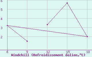 Courbe du refroidissement olien pour Midelt