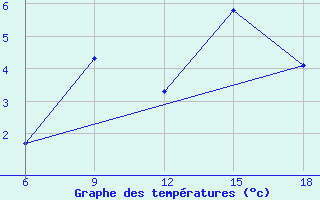 Courbe de tempratures pour Khenchella