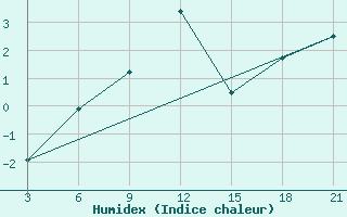 Courbe de l'humidex pour Vyborg