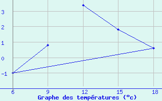 Courbe de tempratures pour Lazaropole