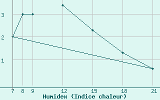 Courbe de l'humidex pour Skjaldthingsstadir