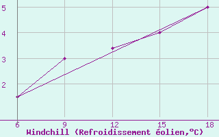 Courbe du refroidissement olien pour Bragin