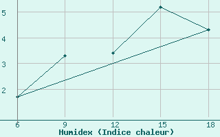 Courbe de l'humidex pour Djelfa