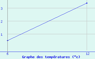 Courbe de tempratures pour Kocevje