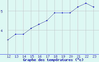 Courbe de tempratures pour Moyen (Be)